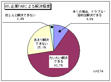 図3　企業FAQによる解決程度 (N=574)