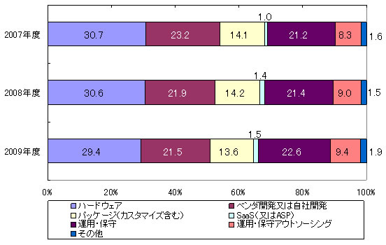 図1　IT投資の構成比推移（2007～2009年度）（N=565） 
