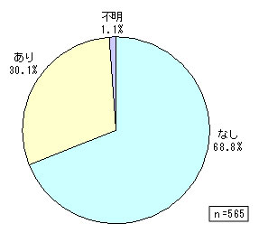 図2　今後３年間のSaaSの利用意向（N=565)