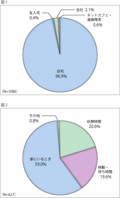 図1　オンラインゲームをする場所（パソコン）（N=1086)、図2	オンラインゲームをする場所（携帯電話・携帯型ゲーム機）（N=627)