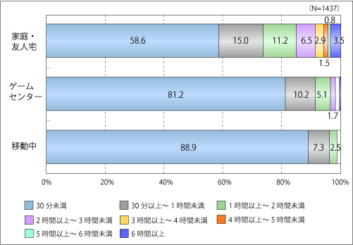 図3	ゲームの平均遊戯時間（N=1437)