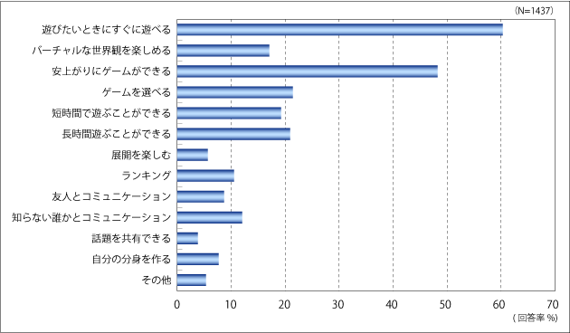 図4	【全体】オンラインゲームの魅力（PC）(N=1437)