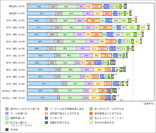 【性別・年代別】オンラインゲームの魅力（PC／性別・年代別）