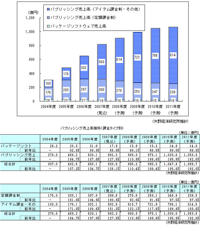 図1　パソコン向けオンラインゲーム市場規模予測、パブリッシング売上高推移（課金タイプ別）