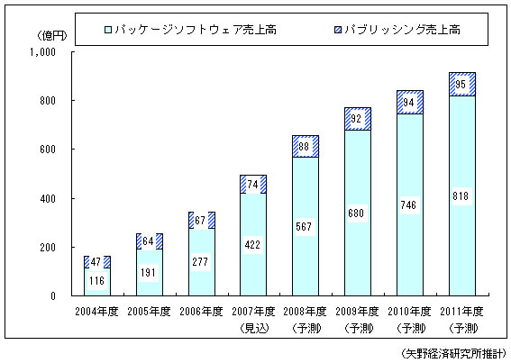  図2　ゲーム専用機（据置型）向けオンラインゲーム市場規模予測