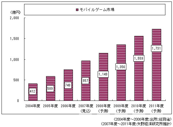 図3　携帯電話向けオンラインゲーム市場規模予測