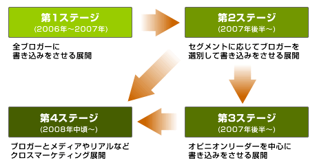 クチコミブログ市場の「4つのステージ」