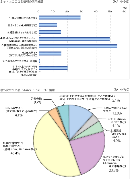ネット上の口コミ情報の活用経験（MA　N=949） 、最も役立つと感じるネット上の口コミ情報（SA　N=760） 