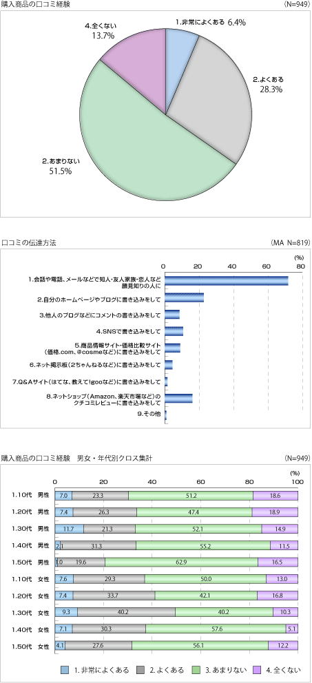 購入商品の口コミ経験　男女・年代別クロス集計（N=949）、口コミの伝達方法(N=819）、購入商品の口コミ経験　男女・年代別クロス集計（N=949）