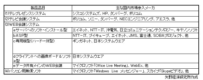 会議システムの製品品目一覧表