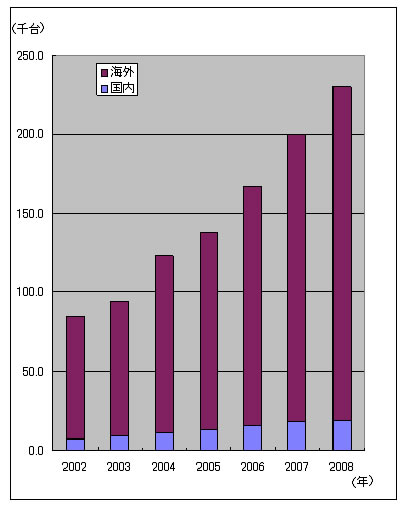 テレビ会議システム出荷台数推移（海外/国内、2002～2008年、台数） 