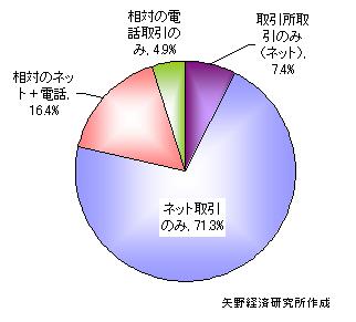 FXのネット取引導入状況
