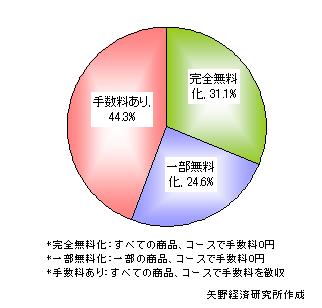 FX取引：手数料無料化実施企業の構成比