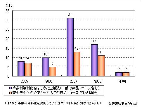 FX取引：手数料無料化の開始時期別企業数