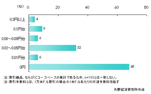FX取引手数料（片道）の分布
