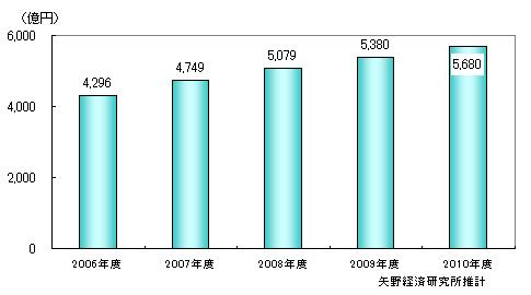 図1. テレマーケティング市場規模推移と予測