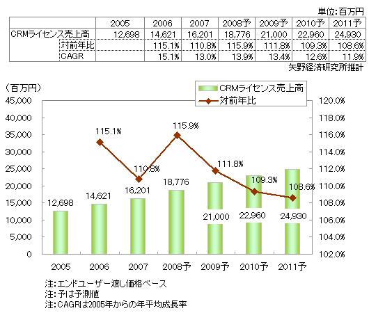 図表1. CRMライセンス売上高推移と予測
