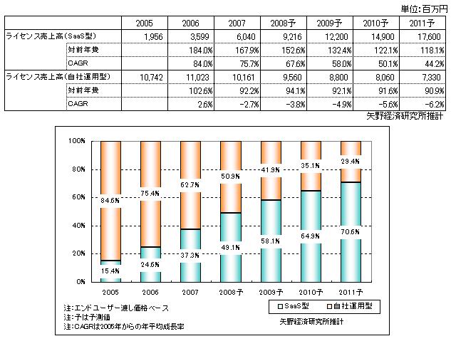 図表2.【表】CRMライセンス売上高推移と予測（SaaS型／自社運用型別）,【グラフ】SaaS型／自社運用型別CRMライセンス売上高構成比率