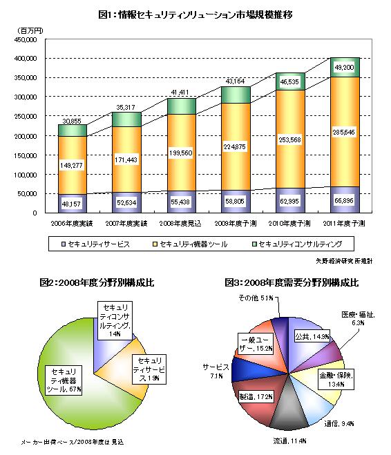 情報セキュリティソリューション市場規模推移／2008年度分野別構成比・需要分野別構成比