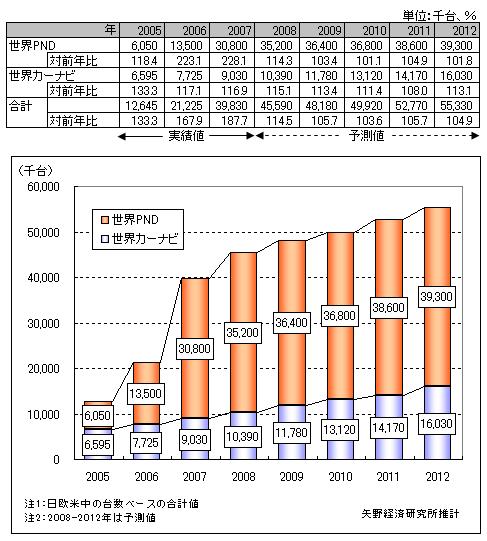 図表1.　世界カーナビ／PND市場規模推移
