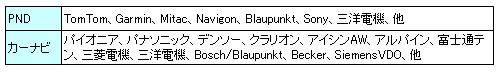 表2.　カーナビ／PND主な参入メーカ
