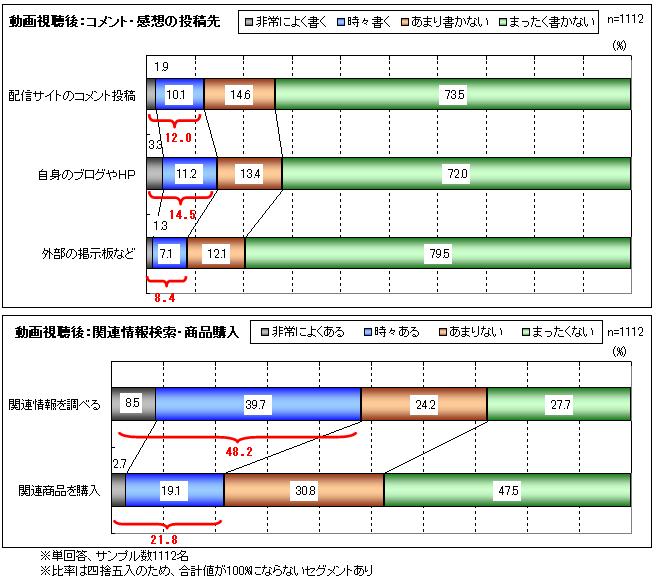 動画視聴後のユーザ行動グラフ