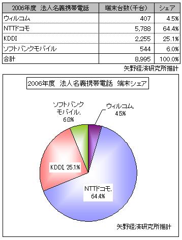 法人名義携帯電話　端末シェアグラフ