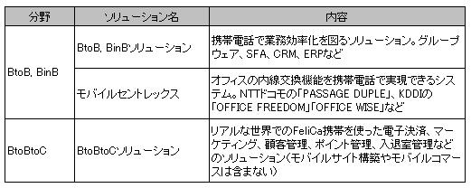 法人向け携帯電話ソリューション　分類表