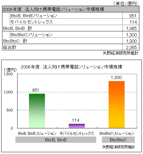 法人向け携帯電話ソリューション市場規模グラフ