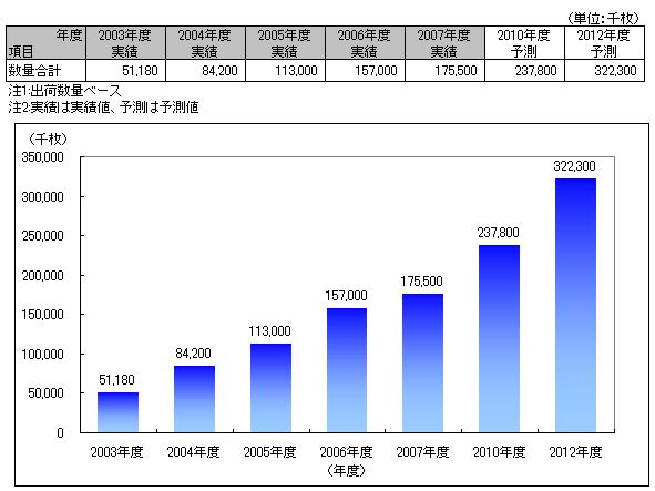国内ICカード市場規模推移（数量）
