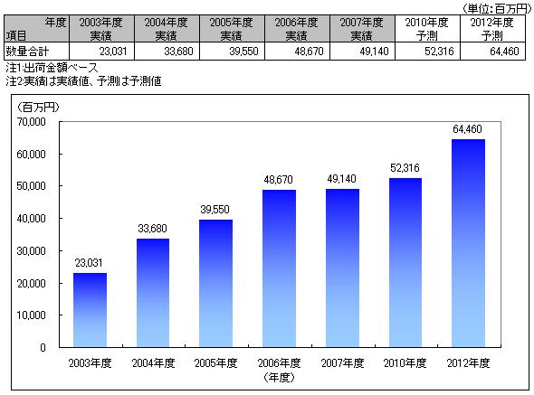 国内ICカード市場規模推移（金額）