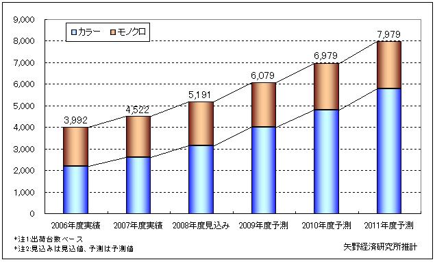 POD対応機市場規模グラフ
