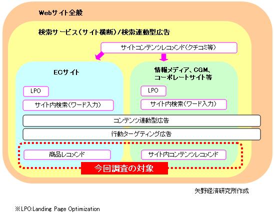レコメンド定義図