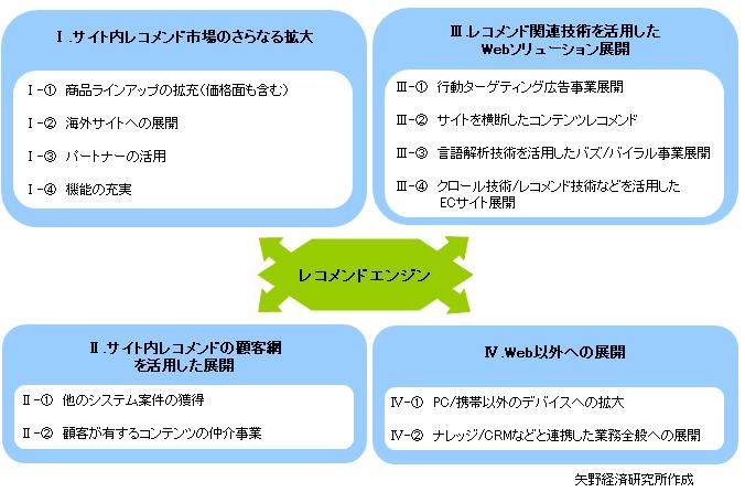 レコメンド事業者の事業展開方向図
