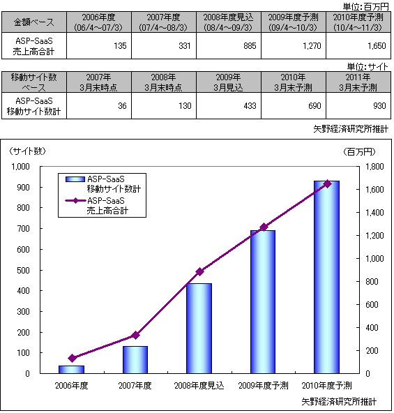 レコメンドエンジン市場規模推移グラフ