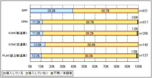 ERP/CRM/SCM/PLM導入状況グラフ