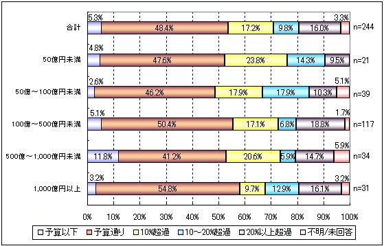 ERP導入コストと予算：グラフ