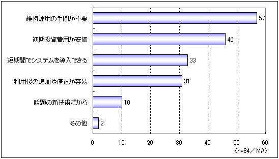 SaaSを利用したい理由：グラフ