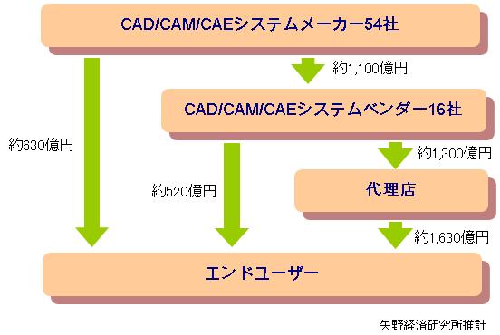 機械系CAD/CAM/CAEシステムの市場構造・規模