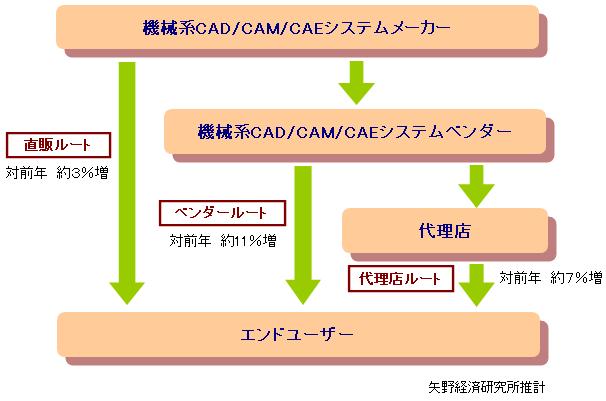 CAD/CAM/CAE流通チャネル別成長率