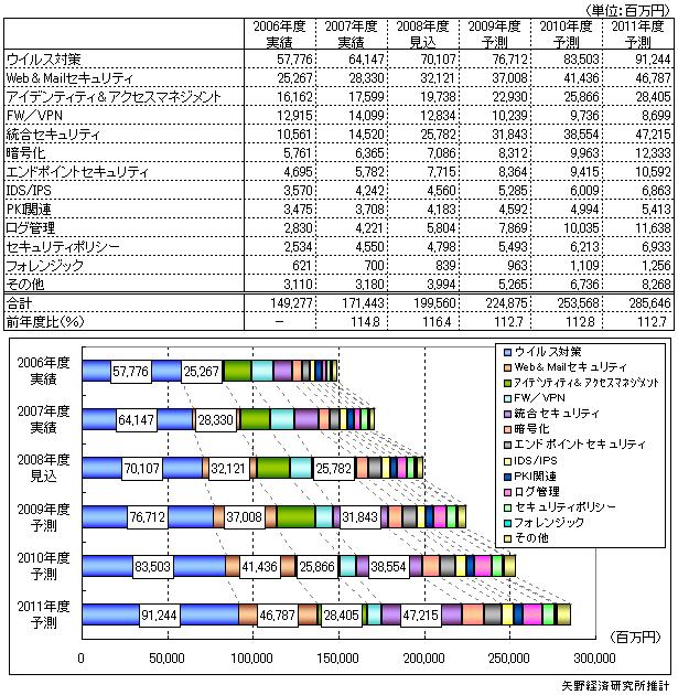情報セキュリティ機器ツール市場規模グラフ