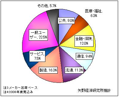 2008年度　情報セキュリティ需要分野別構成比