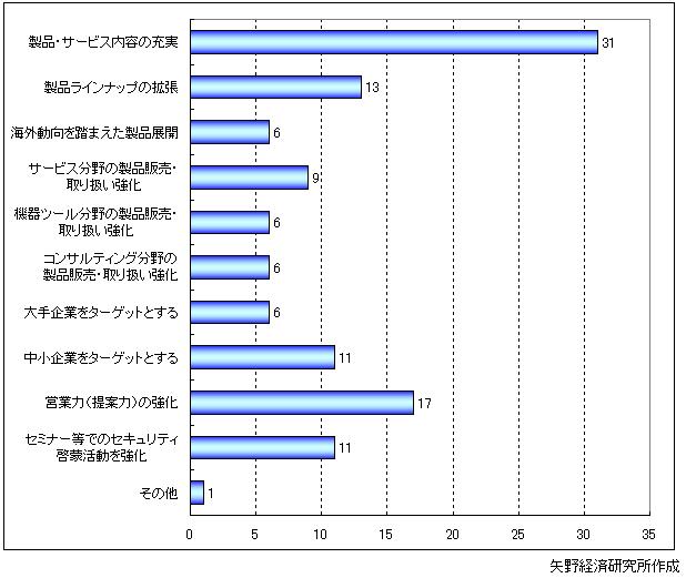 情報セキュリティベンダー：今後の取り組みテーマ