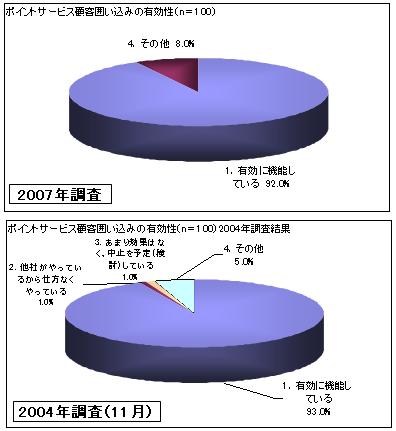 ポイントカード効果について