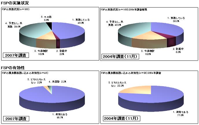 FSP実施状況/有効性