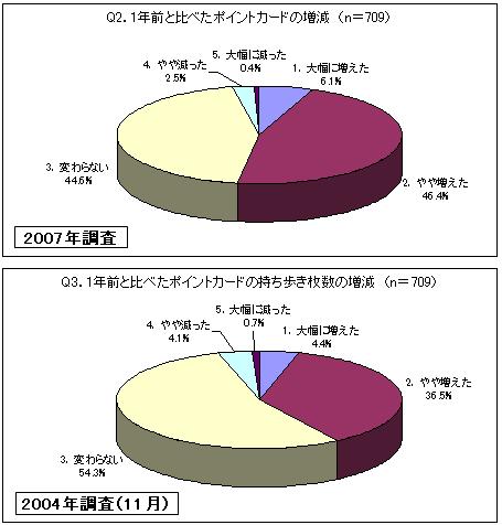 ポイントカード所有枚数の増減傾向