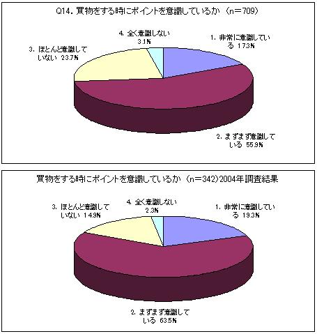 ポイント収集を意識した店舗・商品選択の有無