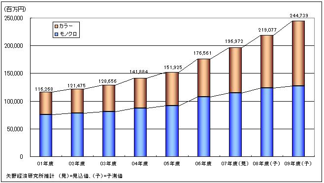 PODサービス市場規模推移