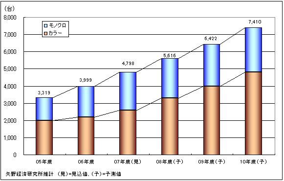 POD対応機の市場規模推移（出荷台数）
