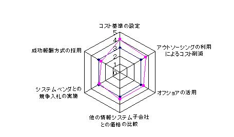 図1：価格に関する課題解決方法の比較